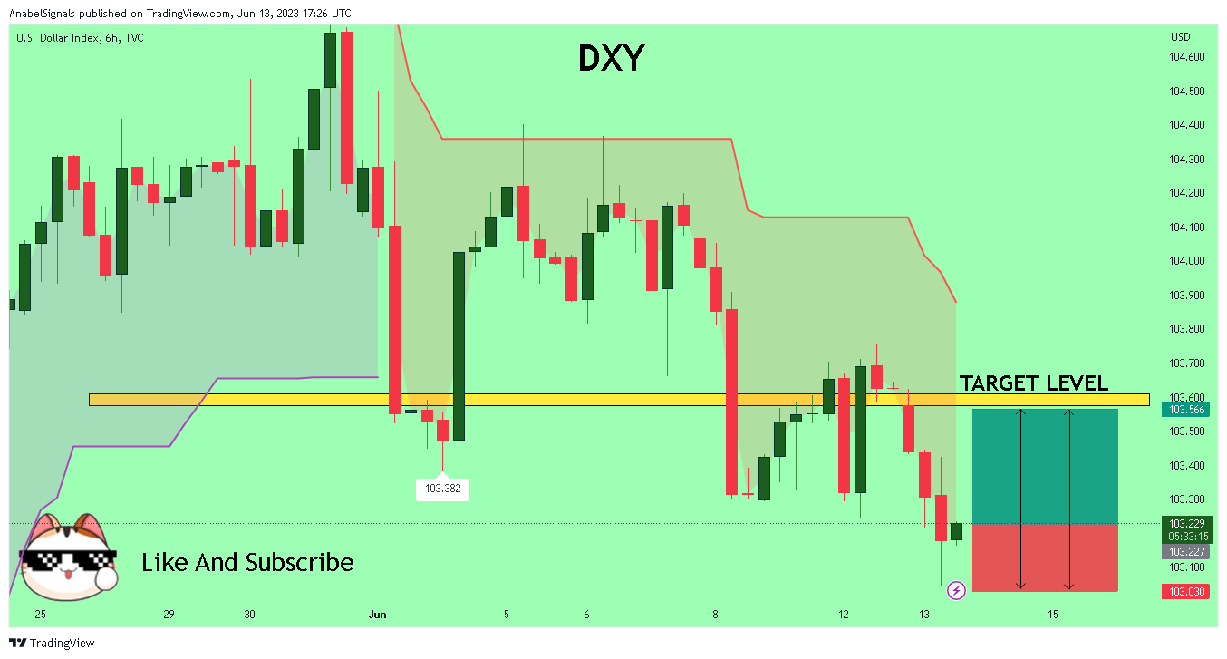 TVC:DXY Chart Image by AnabelSignals