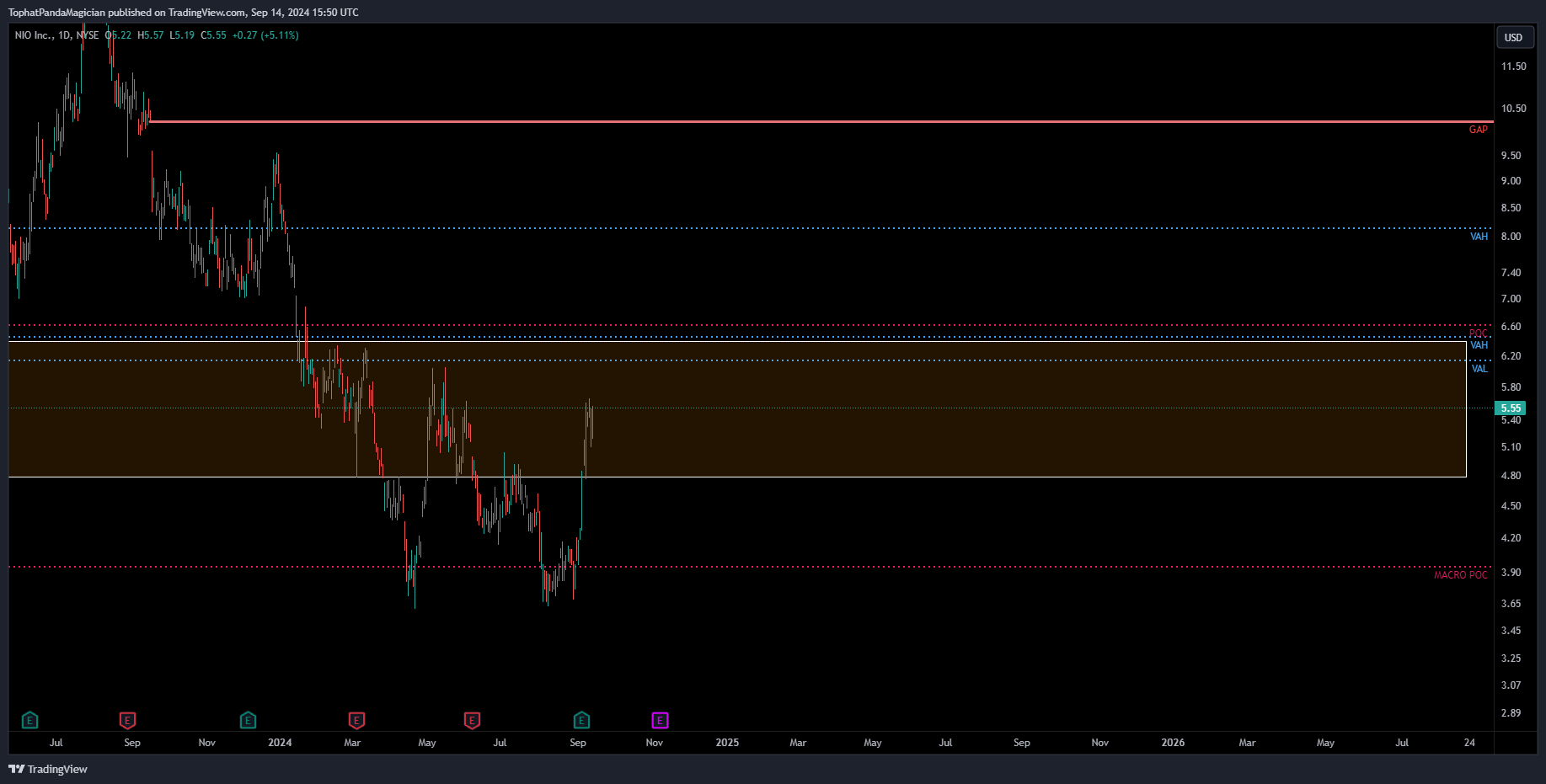 BATS:NIO Chart Image by TophatPandaMagician