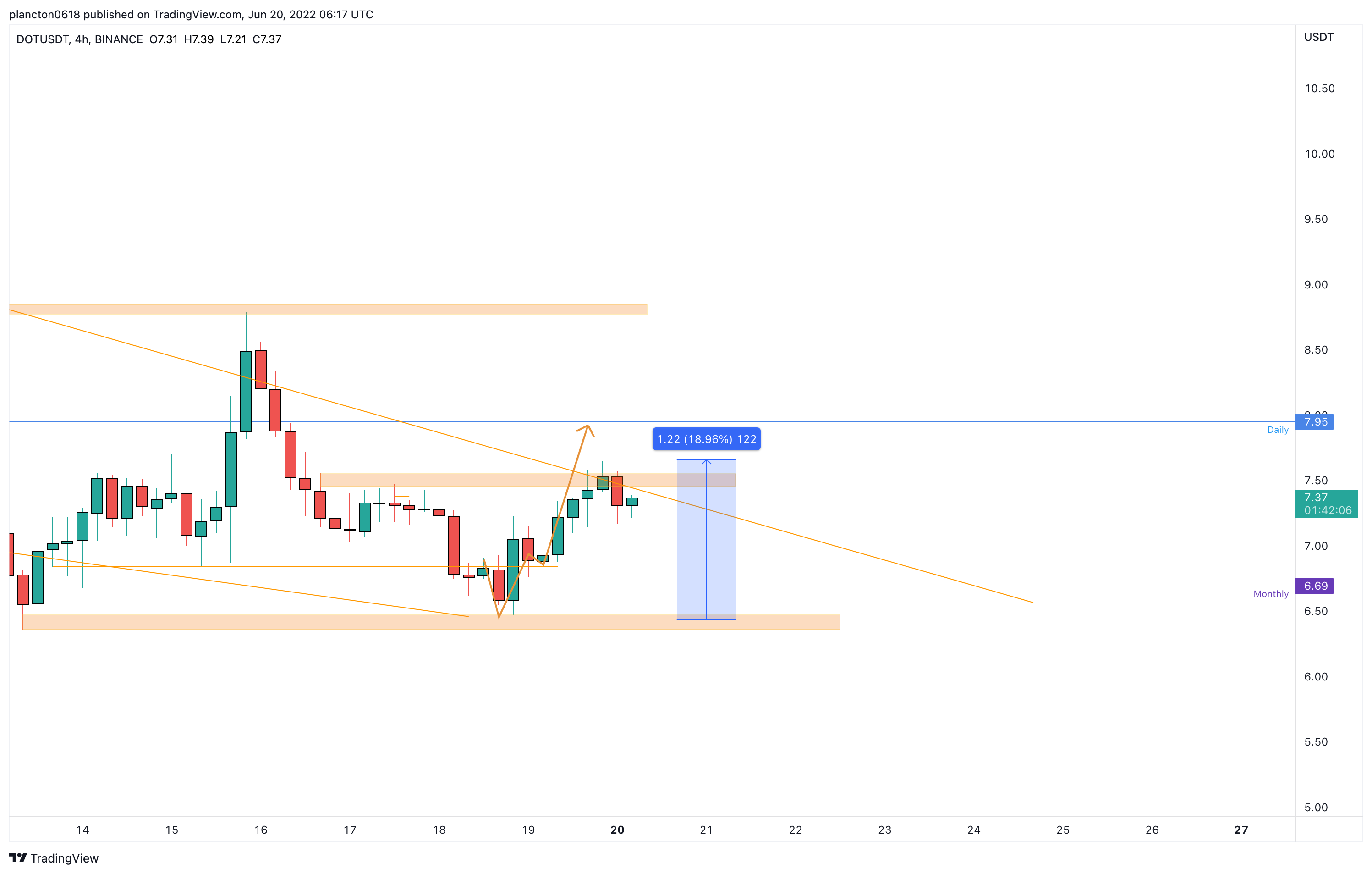 BINANCE:DOTUSDT Chart Image by InkyGrip