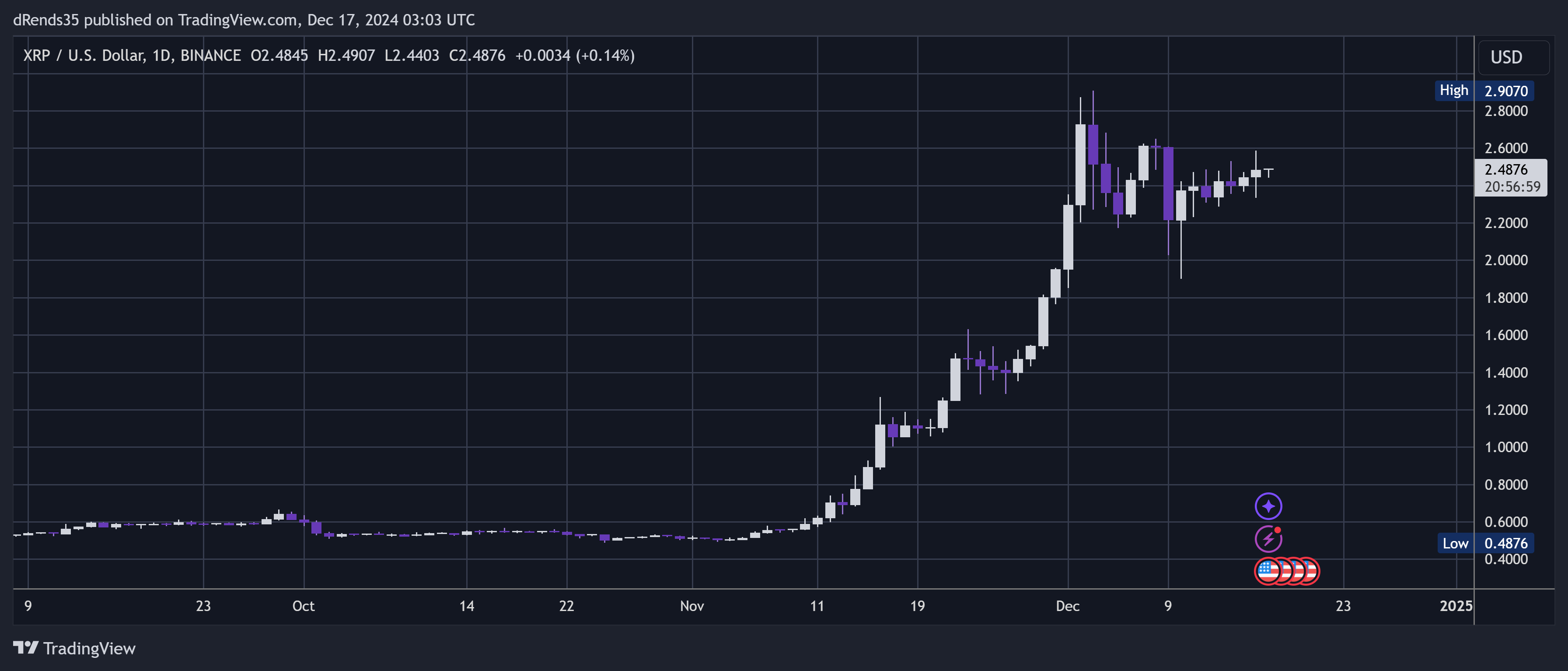 BINANCE:XRPUSD Chart Image by dRends35
