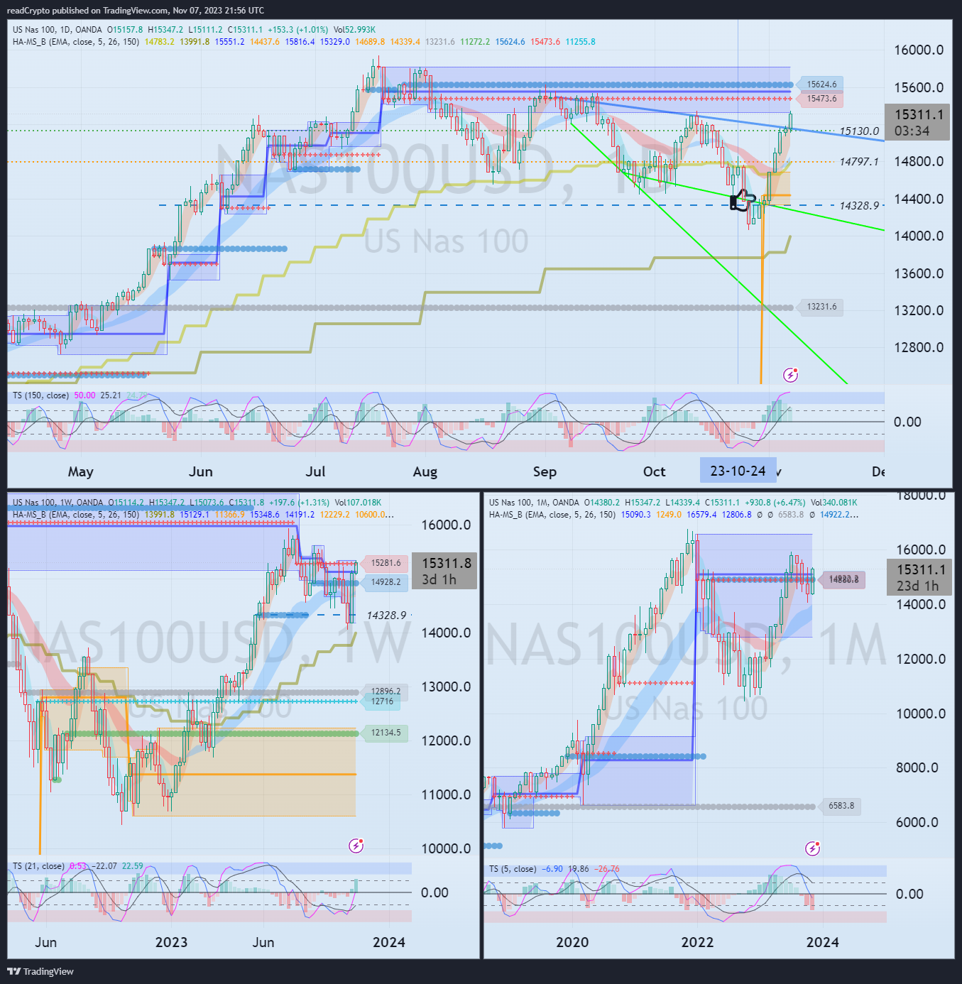 OANDA:NAS100USD Chart Image by readCrypto