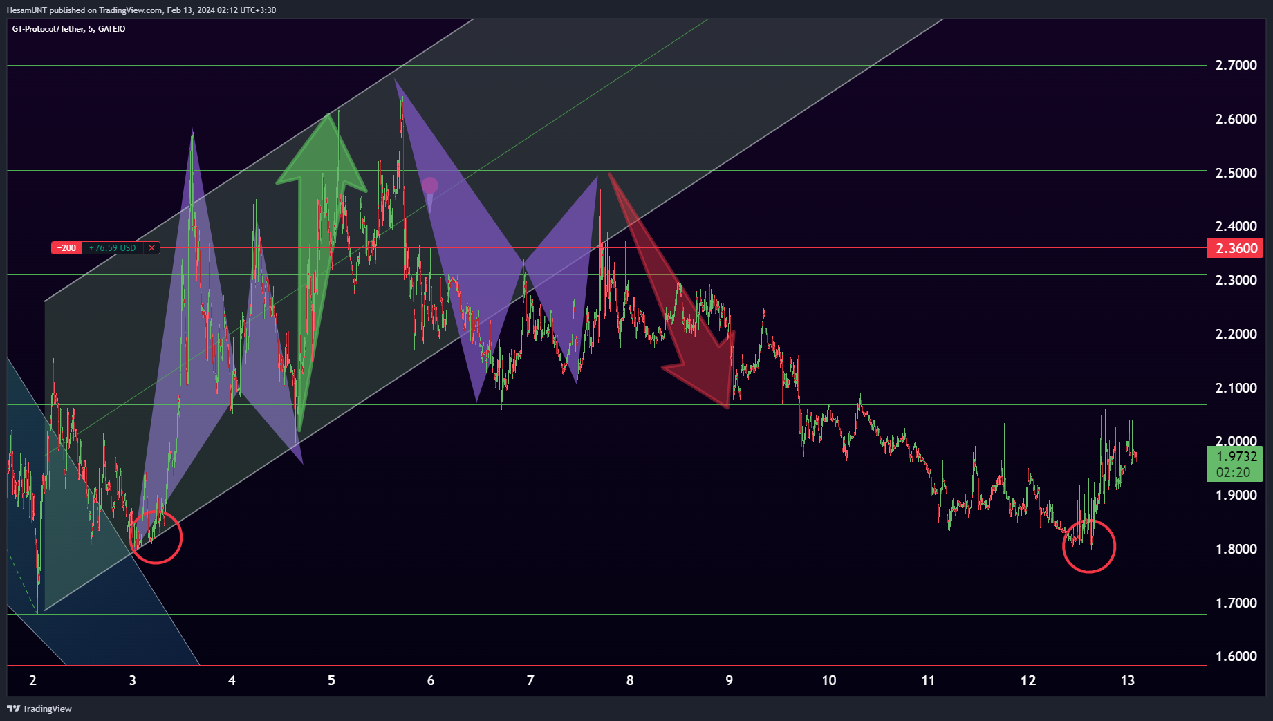 GATEIO:GTAIUSDT Chart Image by HesamUNT