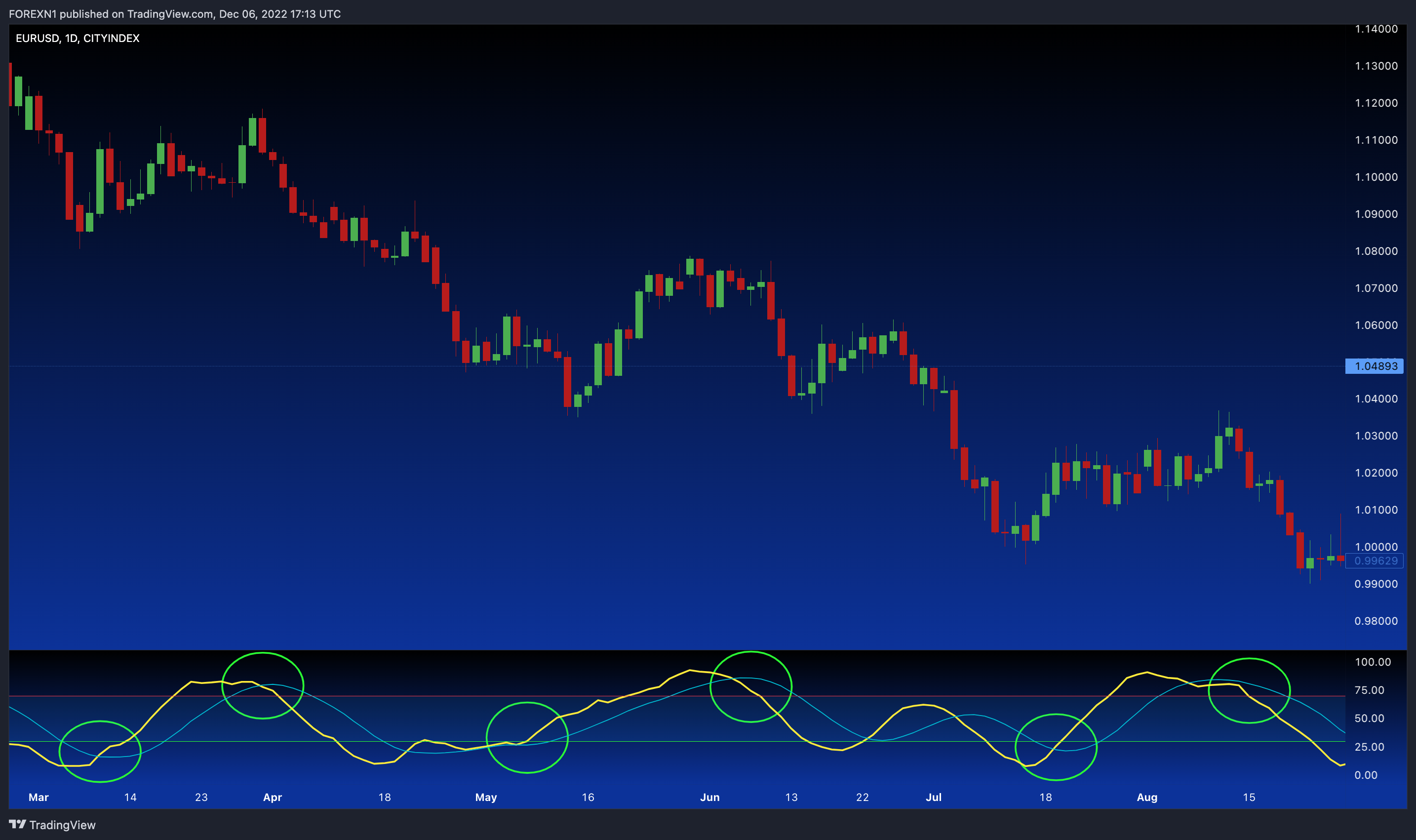 CITYINDEX:EURUSD Chart Image by FOREXN1