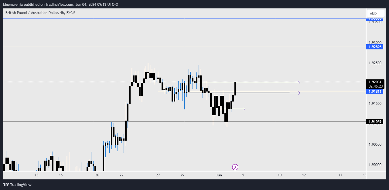 FX:GBPAUD Chart Image by allan_mwenja2000