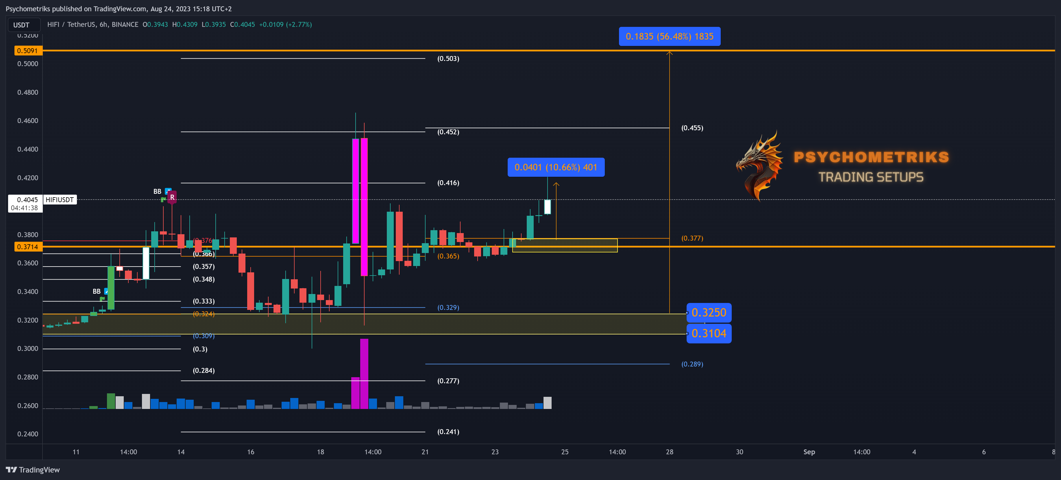BINANCE:HIFIUSDT Chart Image by Psychometriks