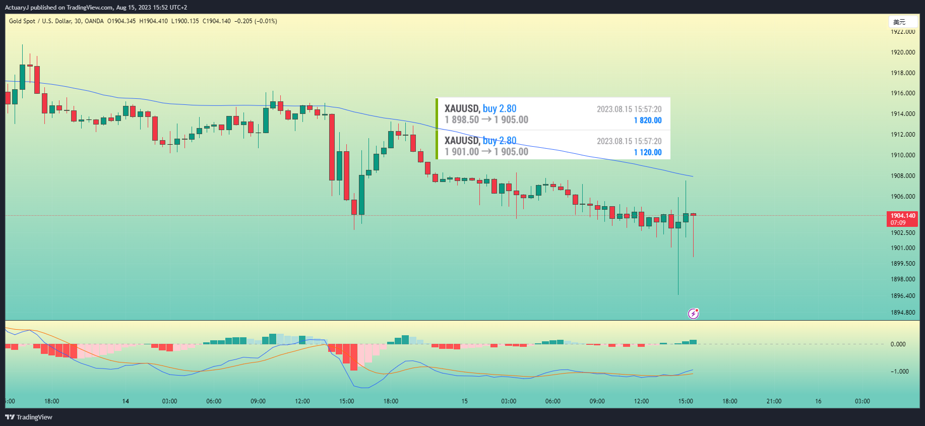OANDA:XAUUSD Chart Image by ActuaryJ