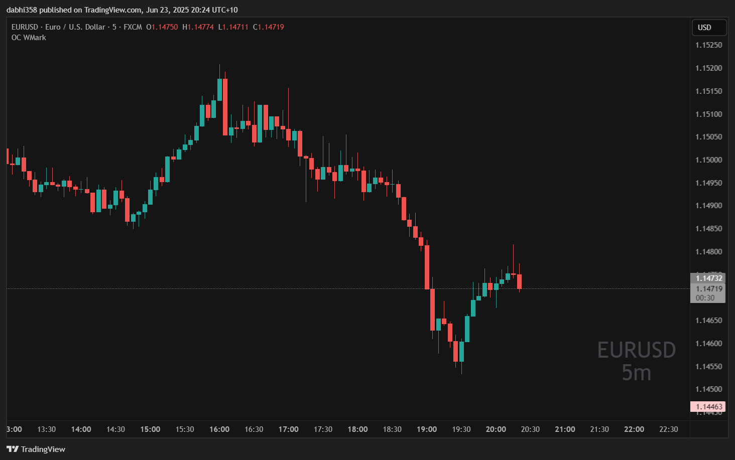 FX:EURUSD Chart Image by dabhi358