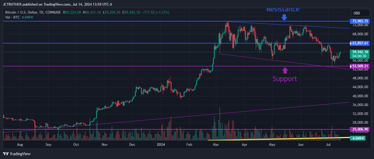COINBASE:BTCUSD Chart Image by JCTRUTHER