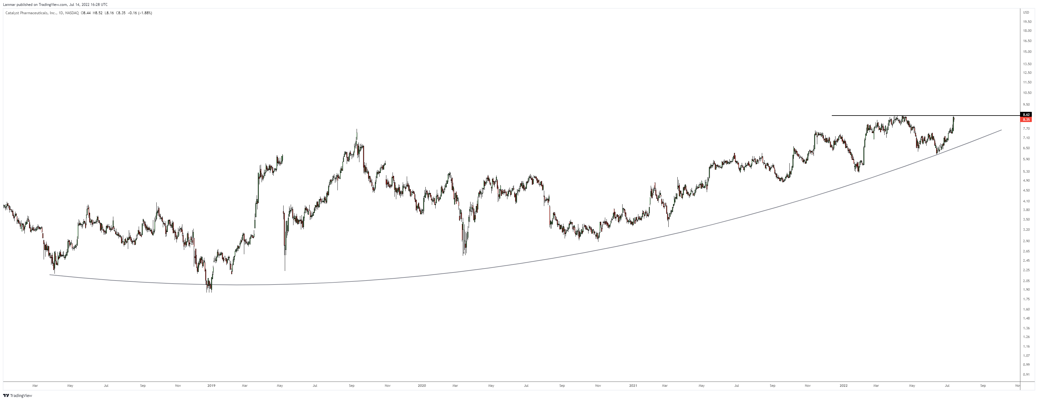 NASDAQ:CPRX Chart Image by Lanmar