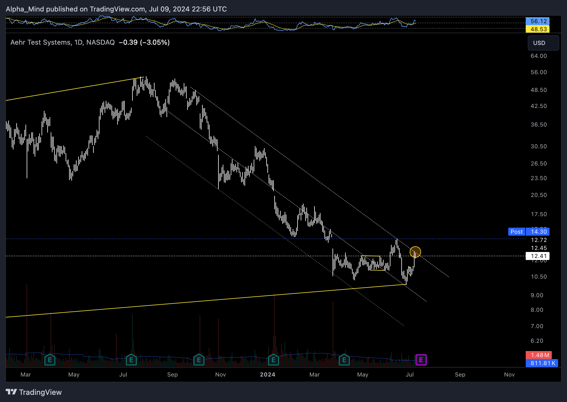 BATS:AEHR Chart Image by AlphaScout360