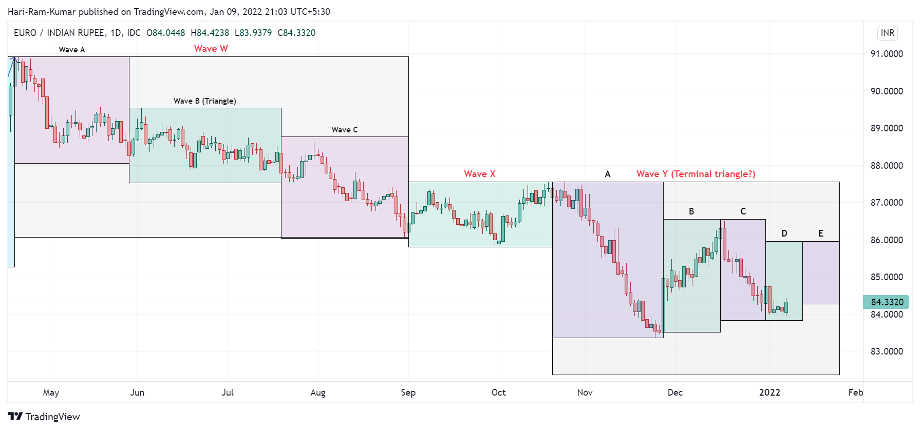 FX_IDC:EURINR Chart Image by Hari-Ram-Kumar