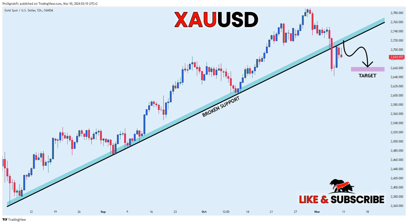 OANDA:XAUUSD Chart Image by ProSignalsFx