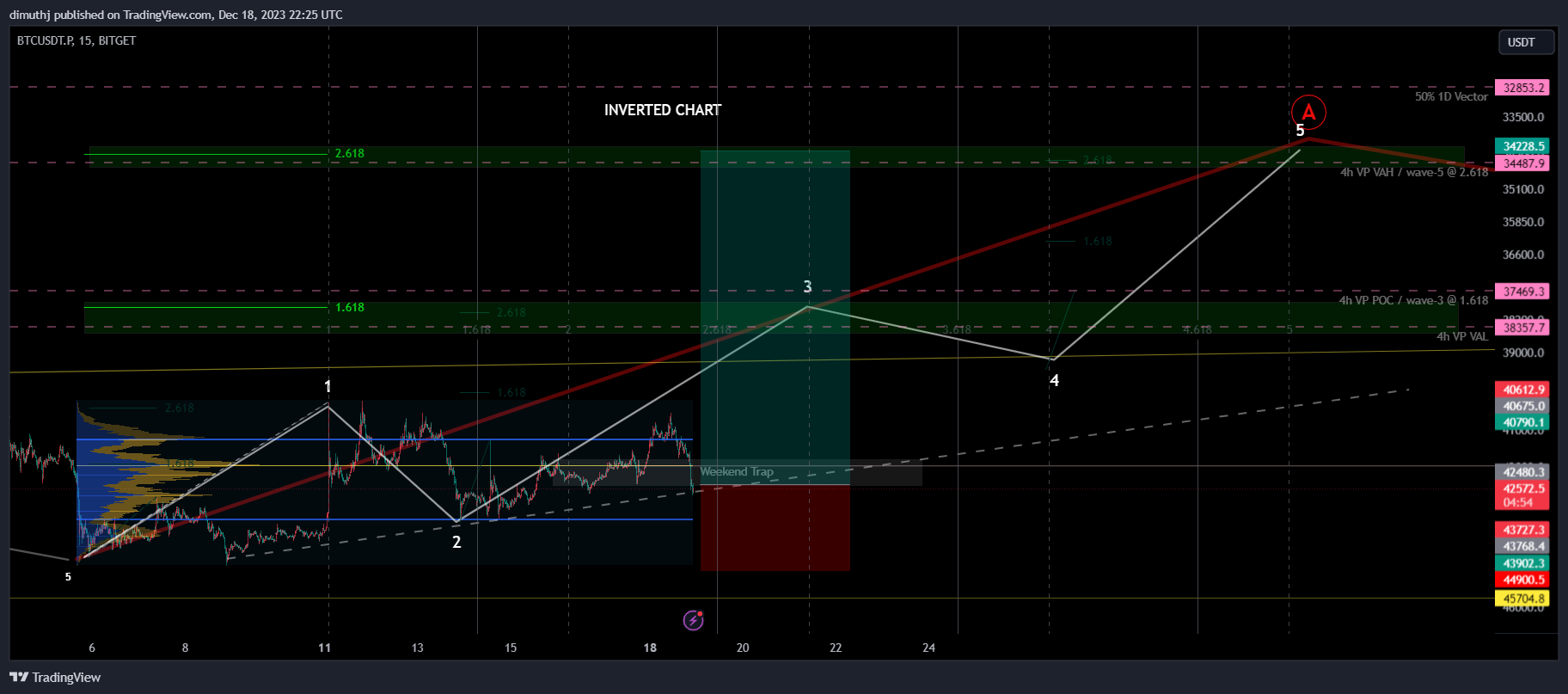 BITGET:BTCUSDT.P Chart Image by dimuthj