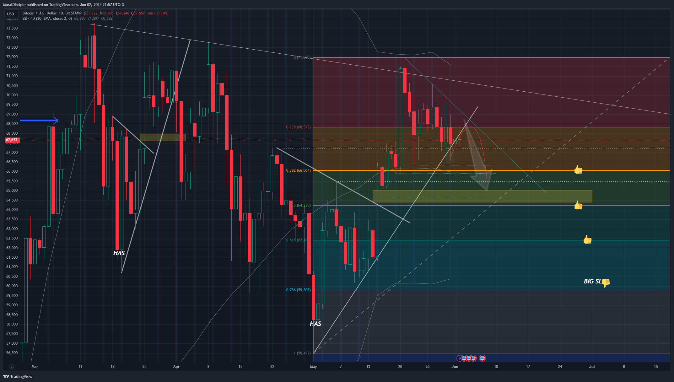 BITSTAMP:BTCUSD Chart Image by MoralDisciple
