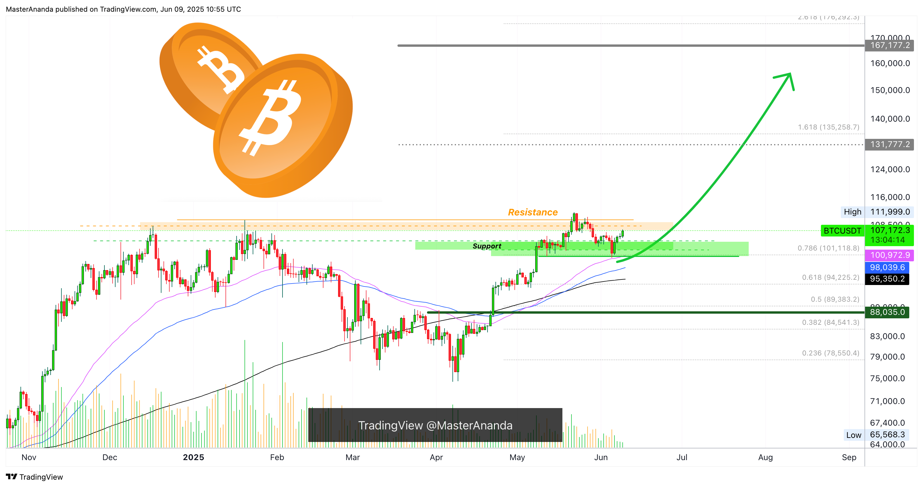 BYBIT:BTCUSDT Chart Image by MasterAnanda