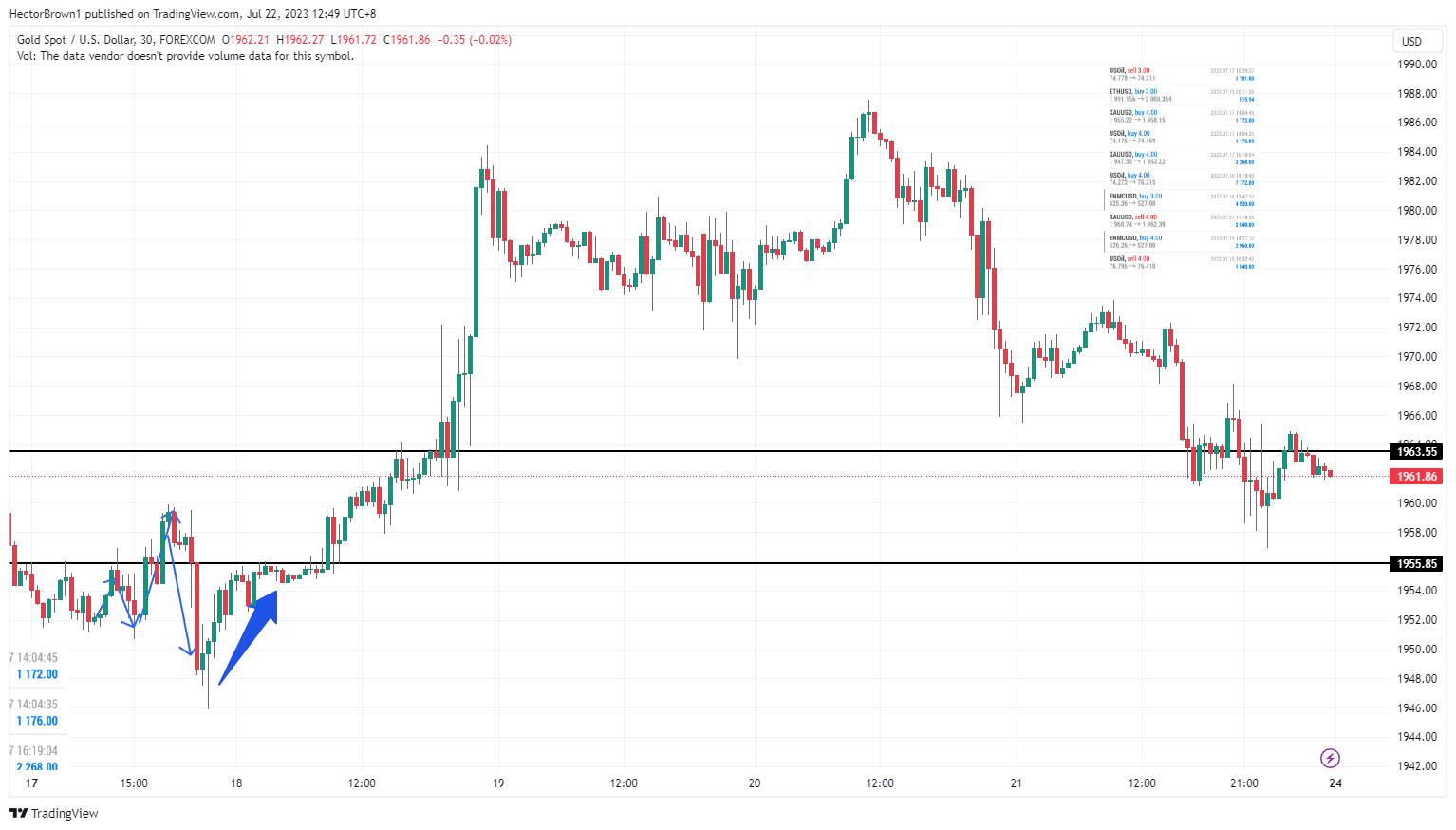 FOREXCOM:XAUUSD Chart Image by HectorBrown1