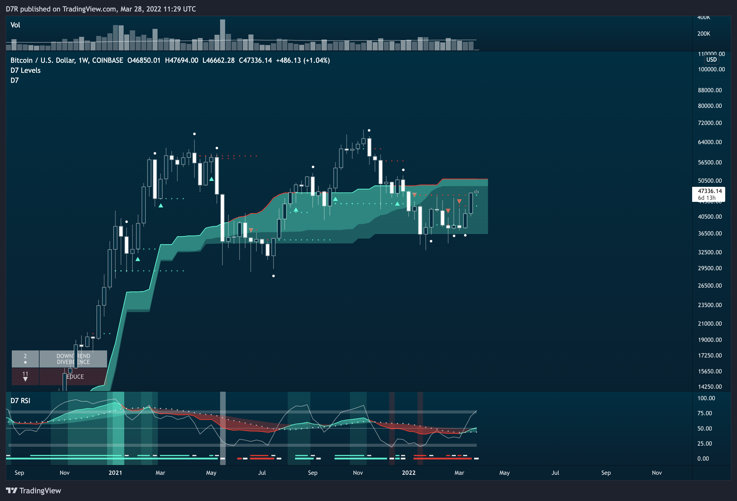 COINBASE:BTCUSD Chart Image by D7R