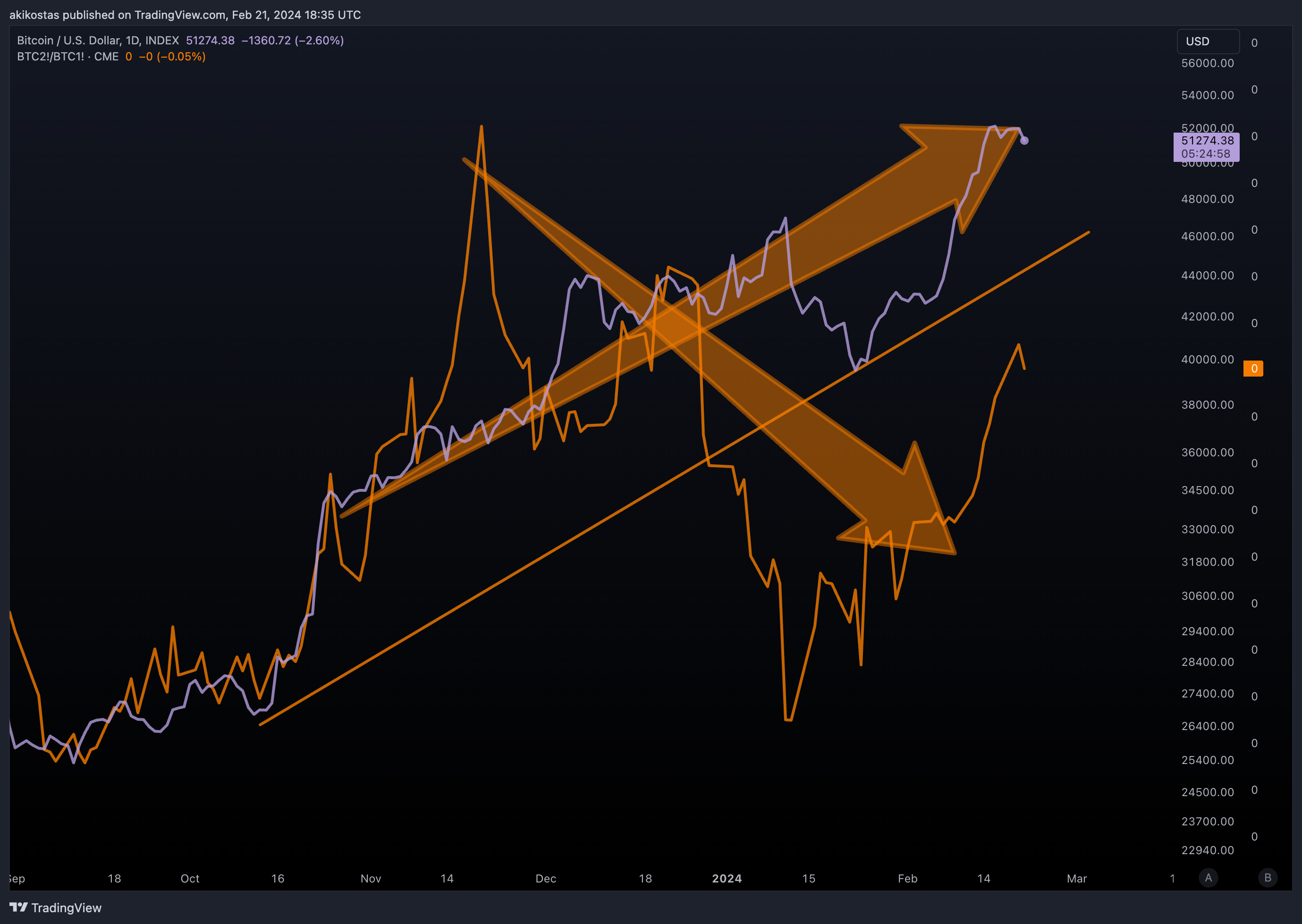INDEX:BTCUSD Chart Image by akikostas