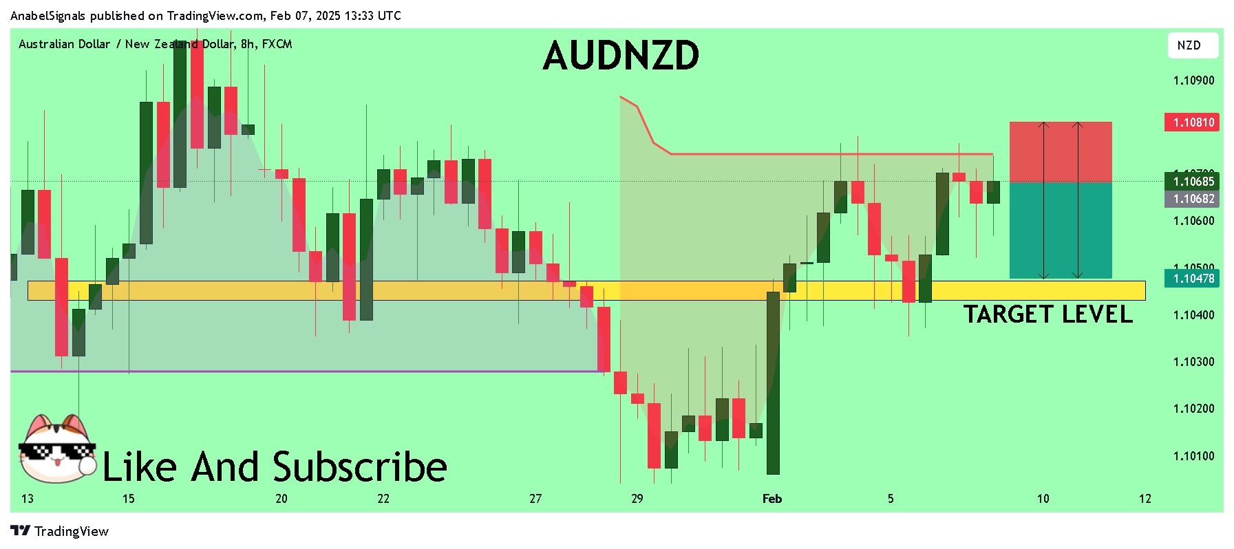 FX:AUDNZD Chart Image by AnabelSignals