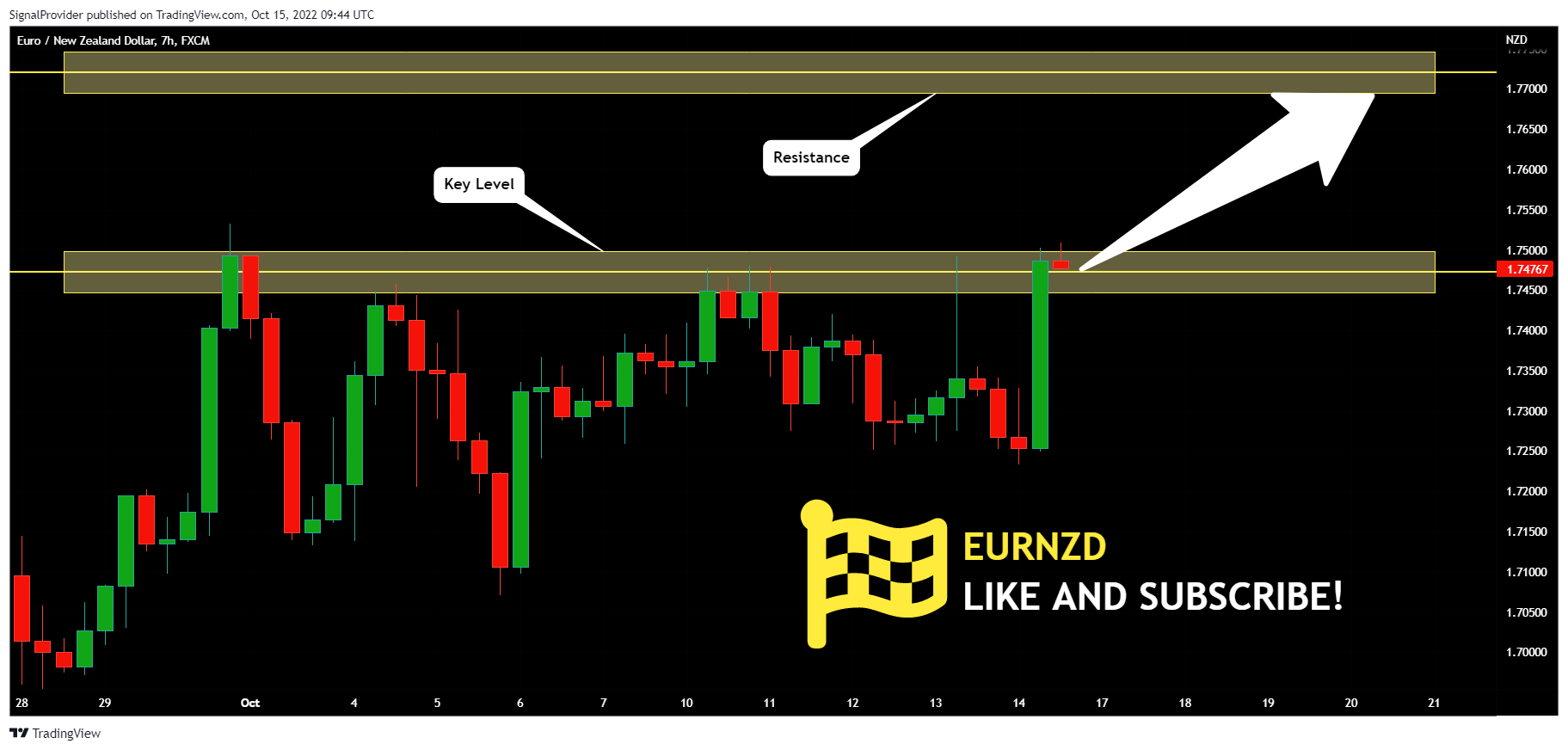 FX:EURNZD Chart Image by SignalProvider
