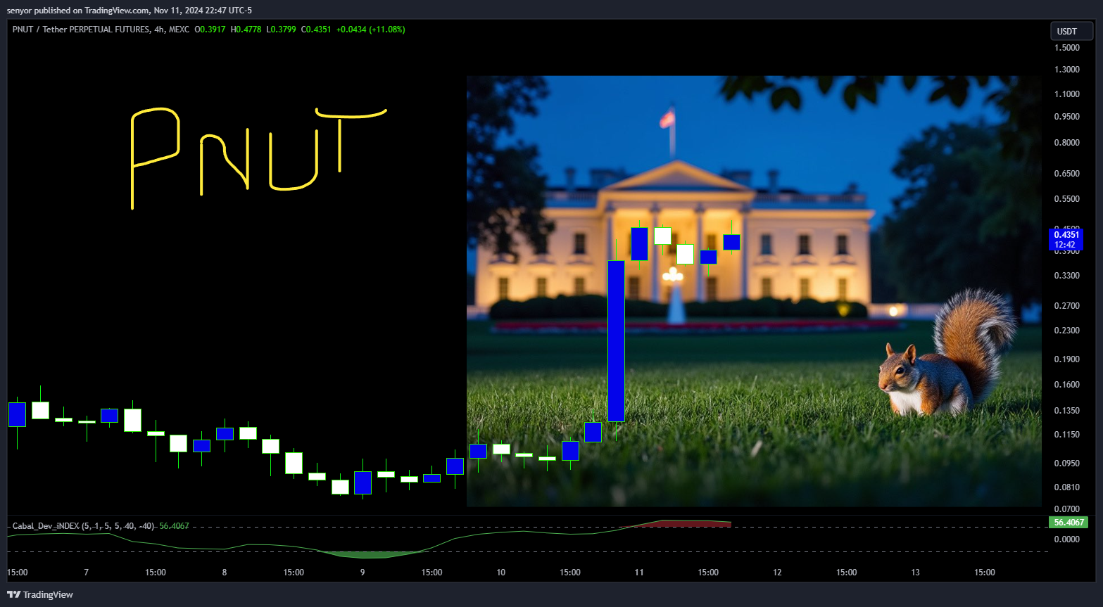 MEXC:PNUTUSDT.P Chart Image by senyor