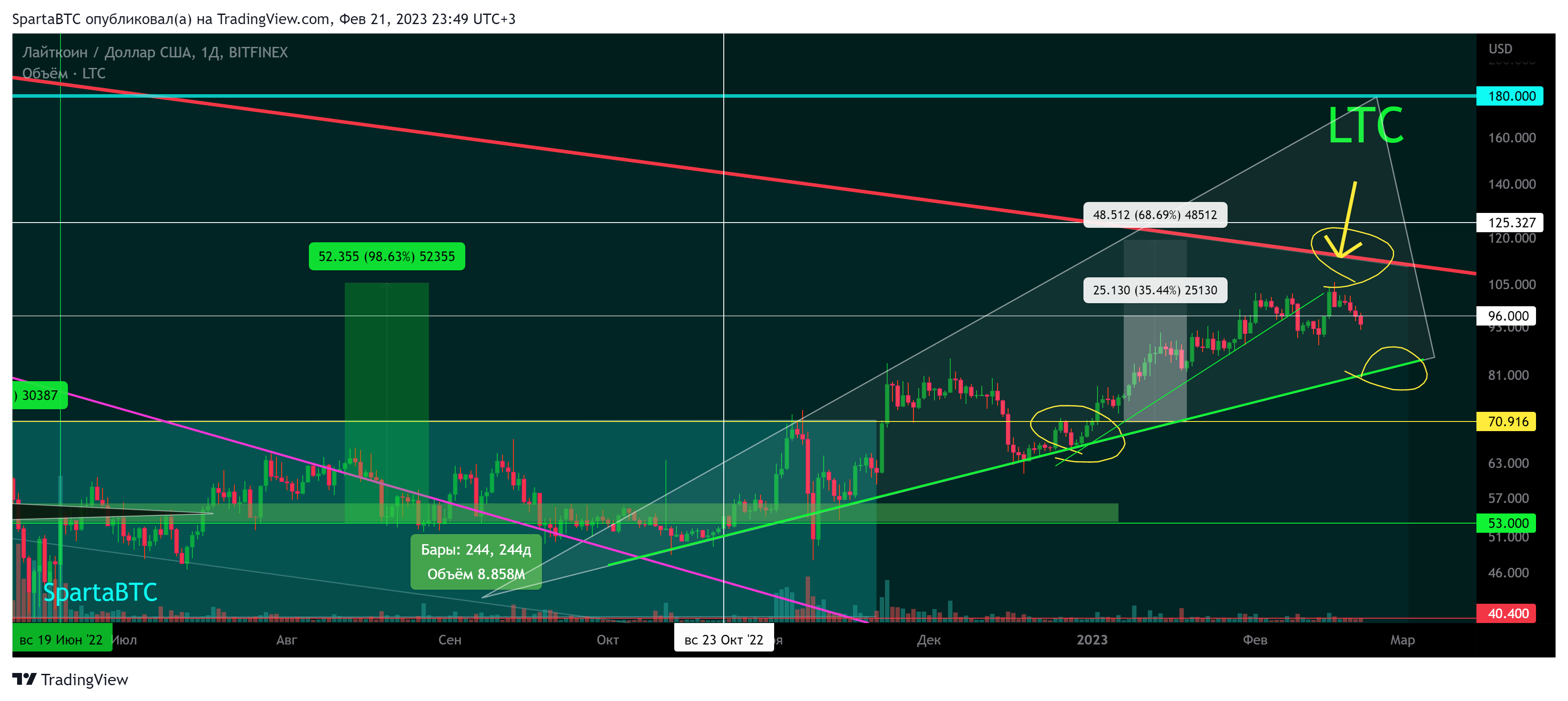 BITFINEX:LTCUSD Chart Image by SpartaBTC