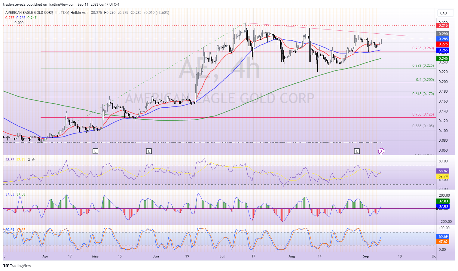 TSXV:AE Chart Image by tradersteve22