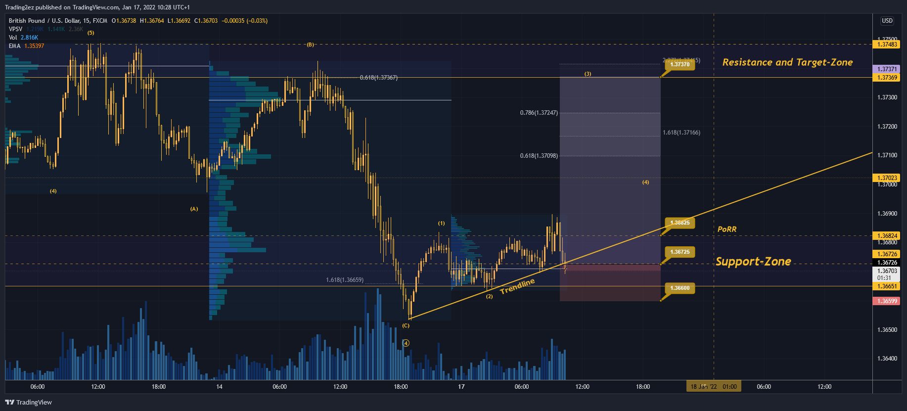 FX:GBPUSD Chart Image by Trading2ez