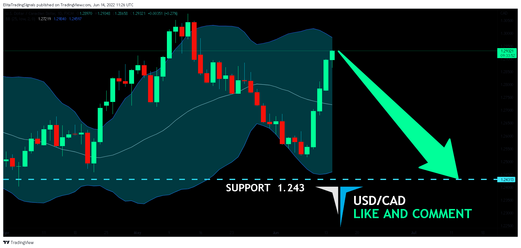 FX:USDCAD Chart Image by EliteTradingSignals