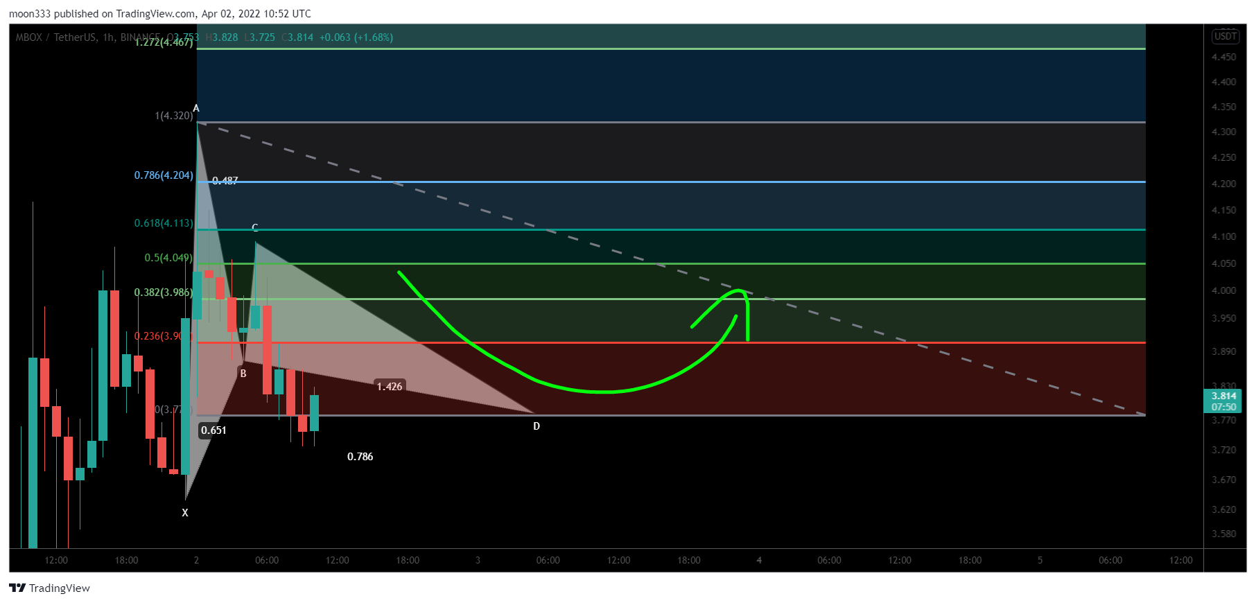 BINANCE:MBOXUSDT Chart Image by moon333