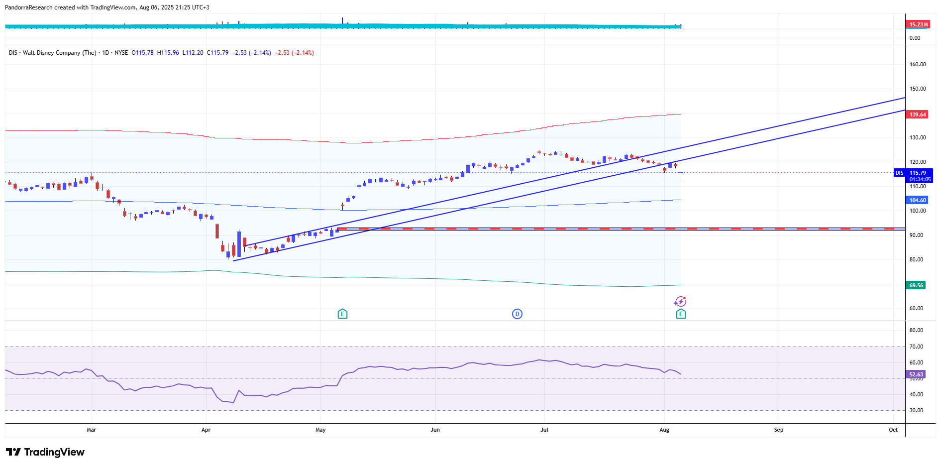 BATS:DIS Chart Image by PandorraResearch