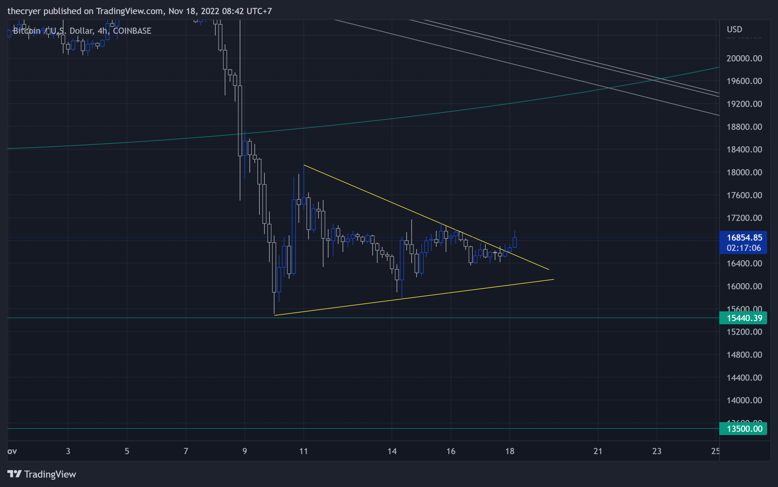 COINBASE:BTCUSD Chart Image by thecryer