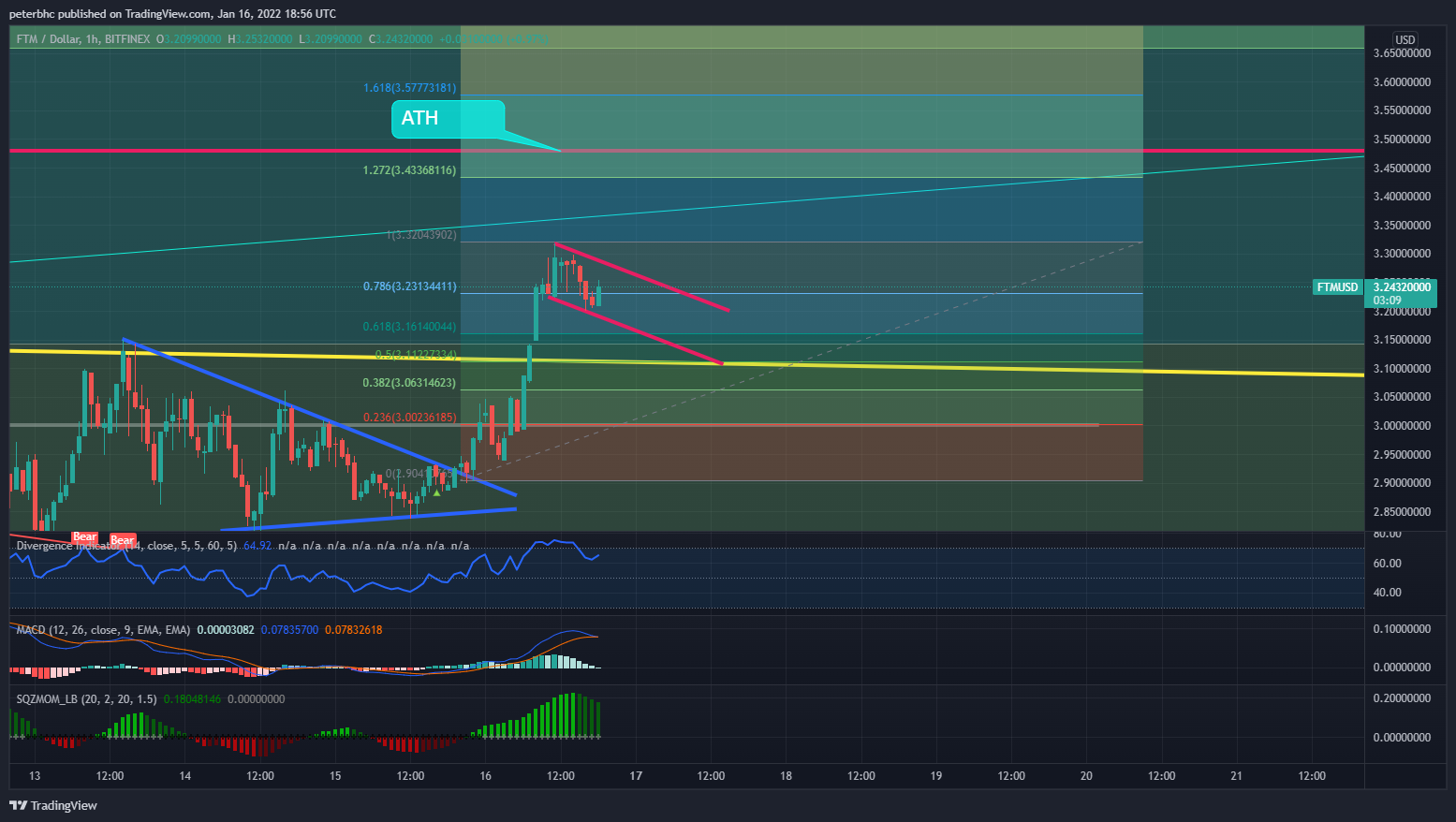 BITFINEX:FTMUSD Chart Image by peterbhc