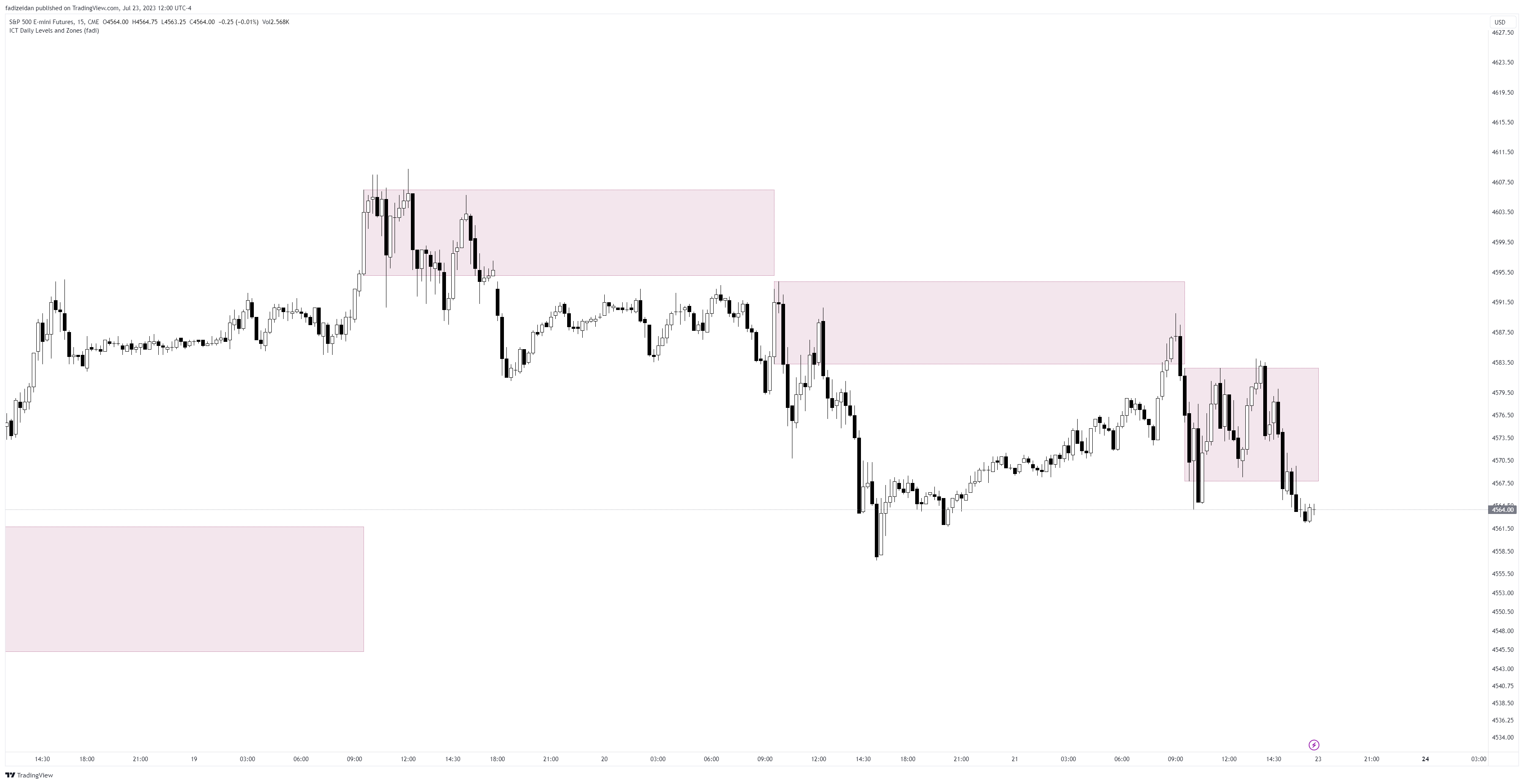 CME_MINI:ES1! Chart Image by fadizeidan