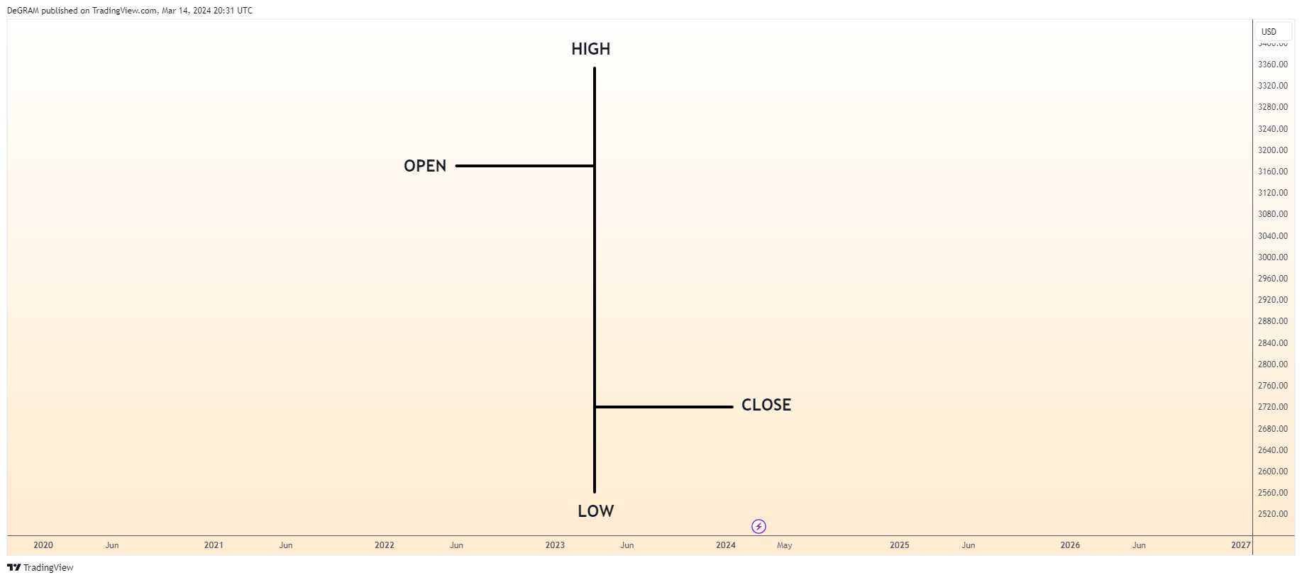 TVC:GOLD Chart Image by DeGRAM