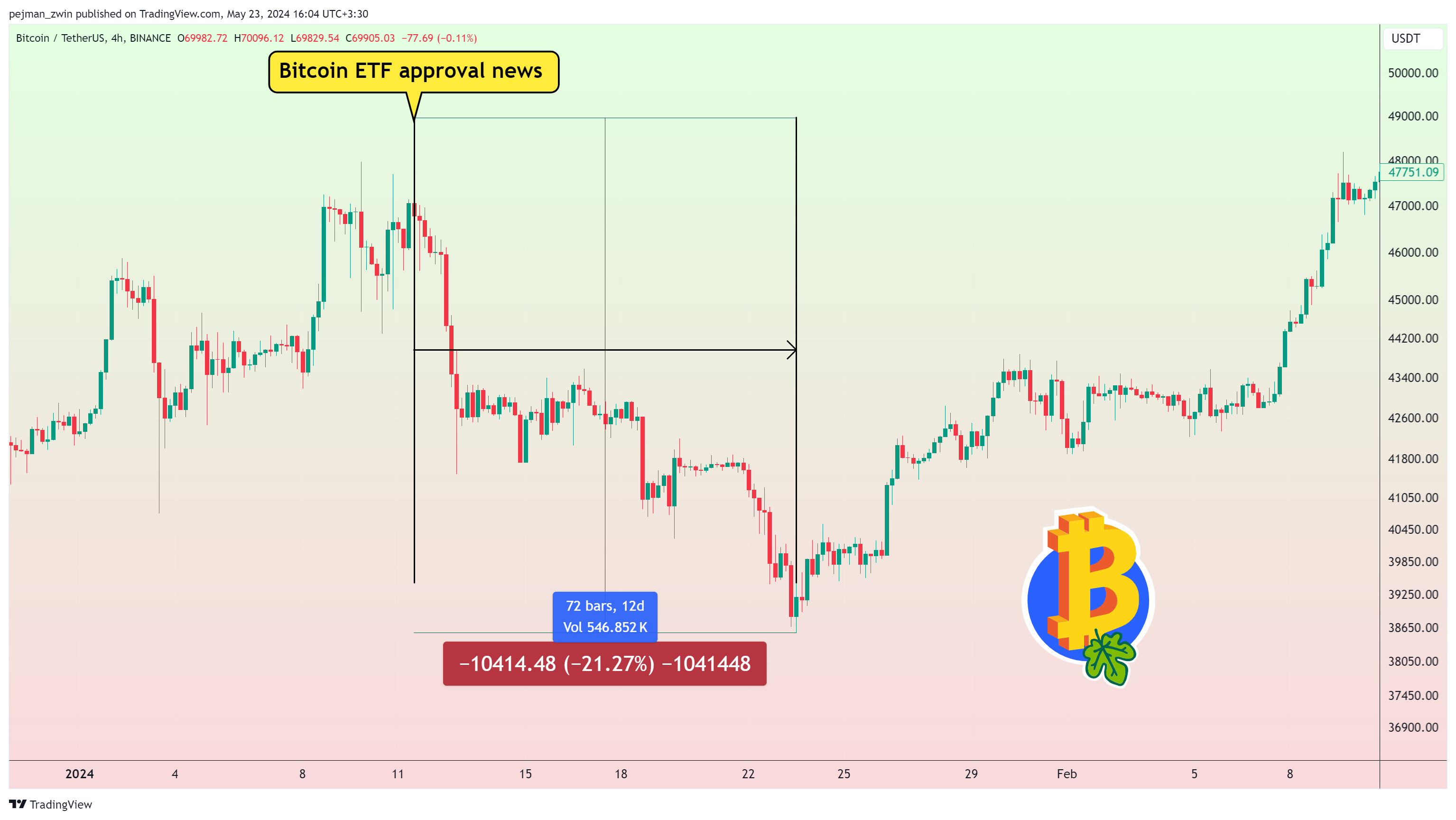 BINANCE:BTCUSDT Chart Image by pejman_zwin