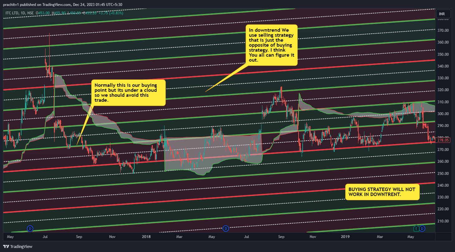 NSE:ITC Chart Image by prachitv1