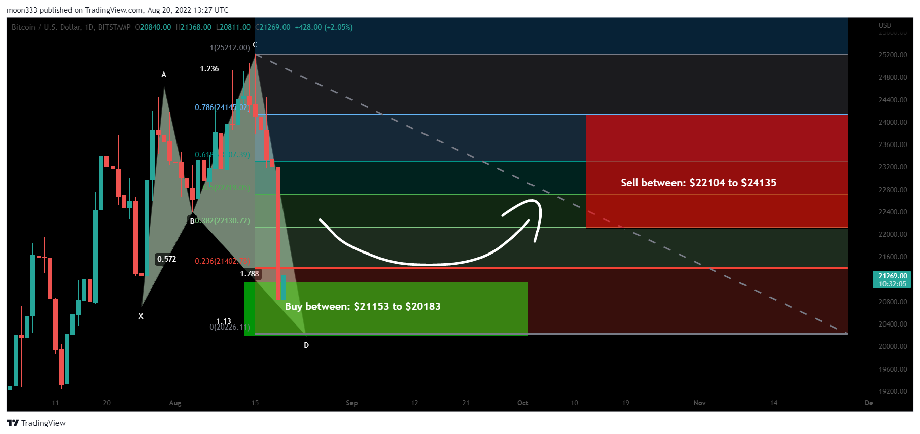 BITSTAMP:BTCUSD Chart Image by moon333