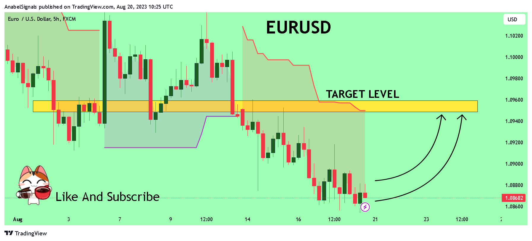 FX:EURUSD Chart Image by AnabelSignals