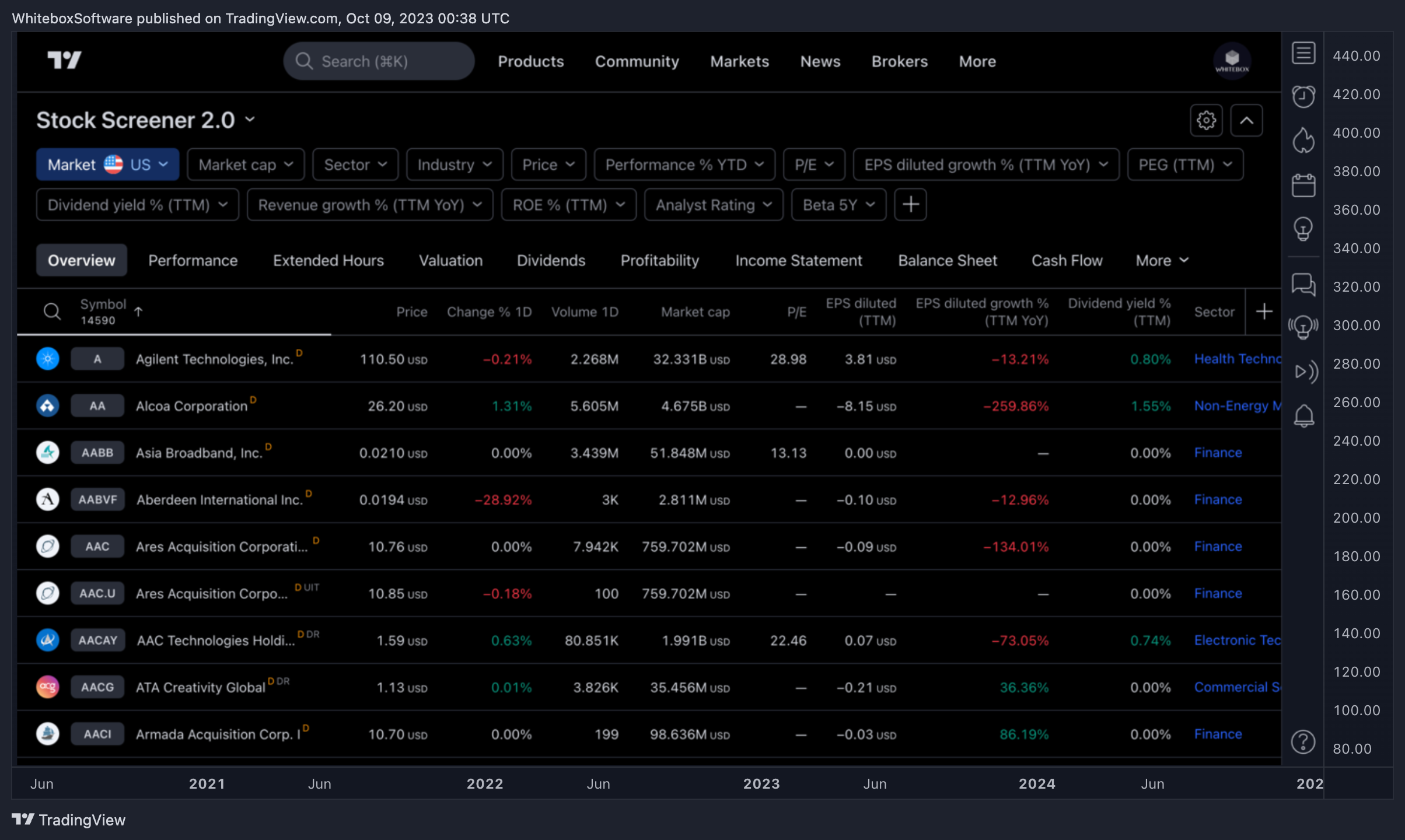 BATS:TSLA Chart Image by WhiteboxSoftware