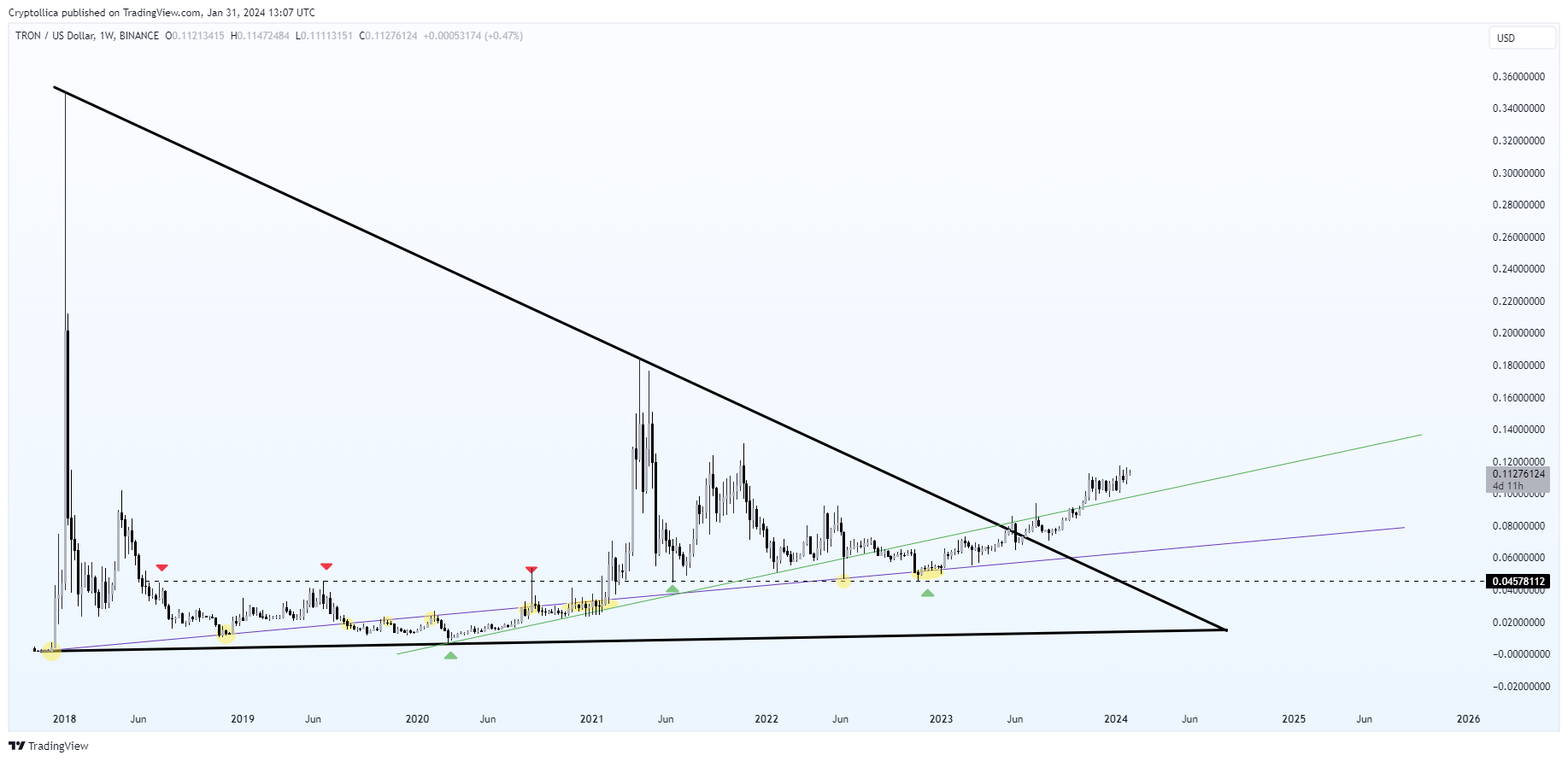 BINANCE:TRXUSD Chart Image by Cryptollica