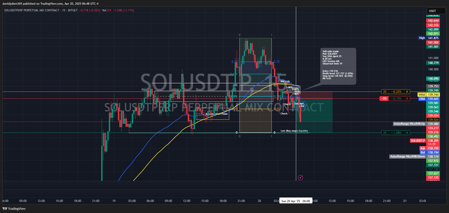 BITGET:SOLUSDT.P Chart Image by davidjulien369