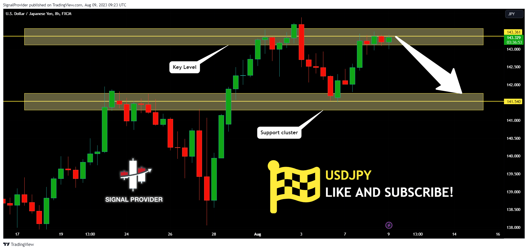 FX:USDJPY Chart Image by SignalProvider