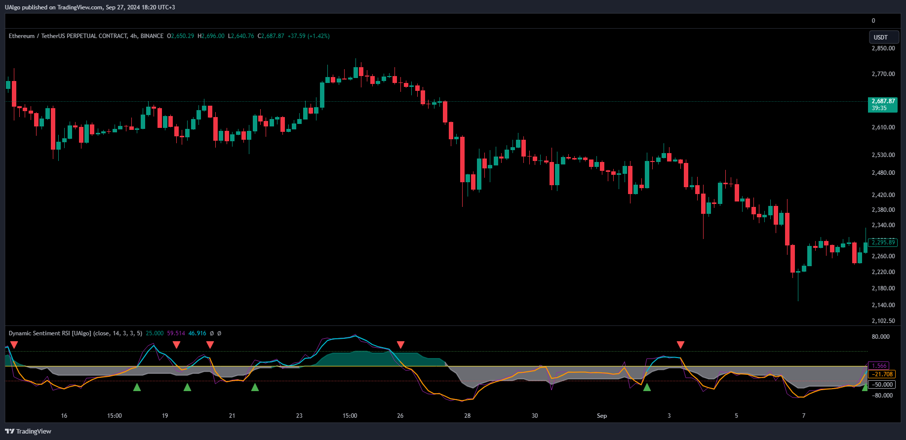 BINANCE:ETHUSDT.P Chart Image by UAlgo