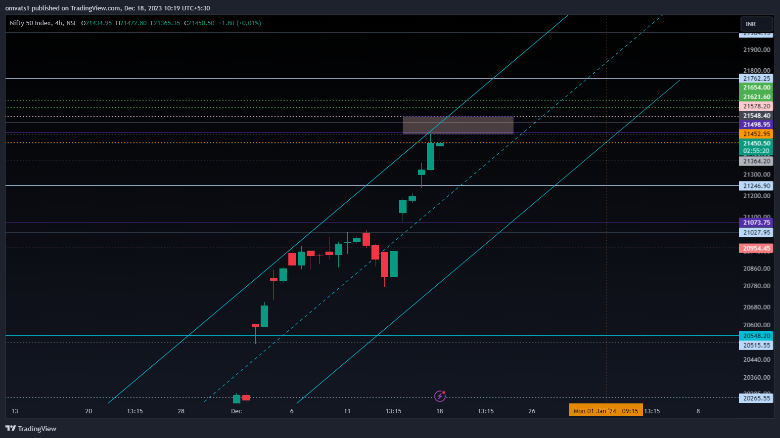 NSE:NIFTY Chart Image by omvats1