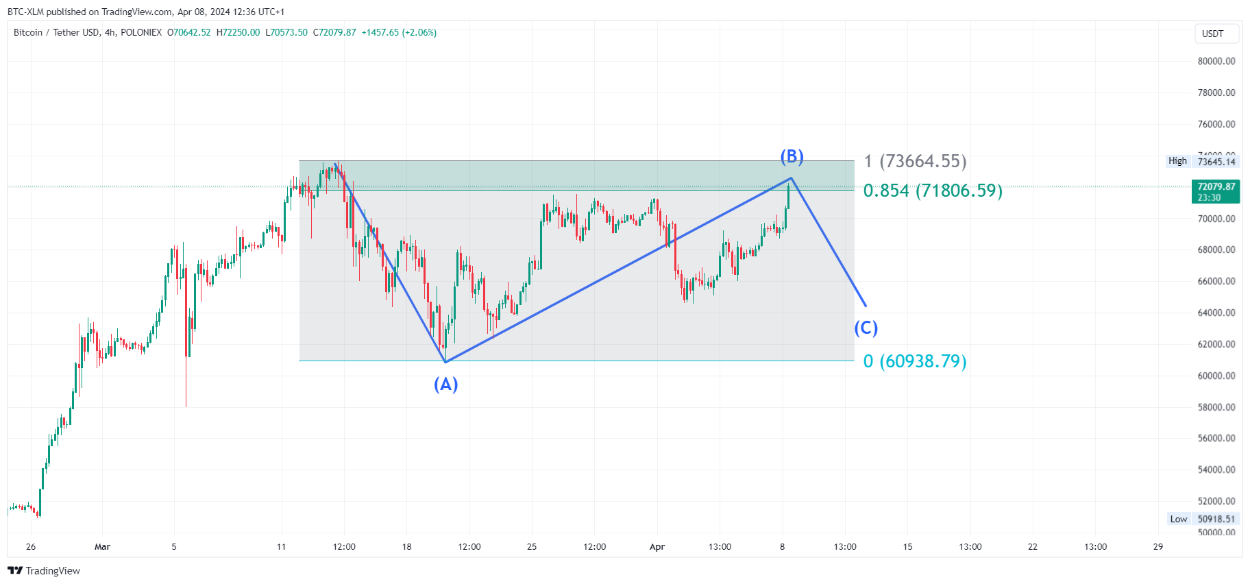 POLONIEX:BTCUSDT Chart Image by BTC-XLM