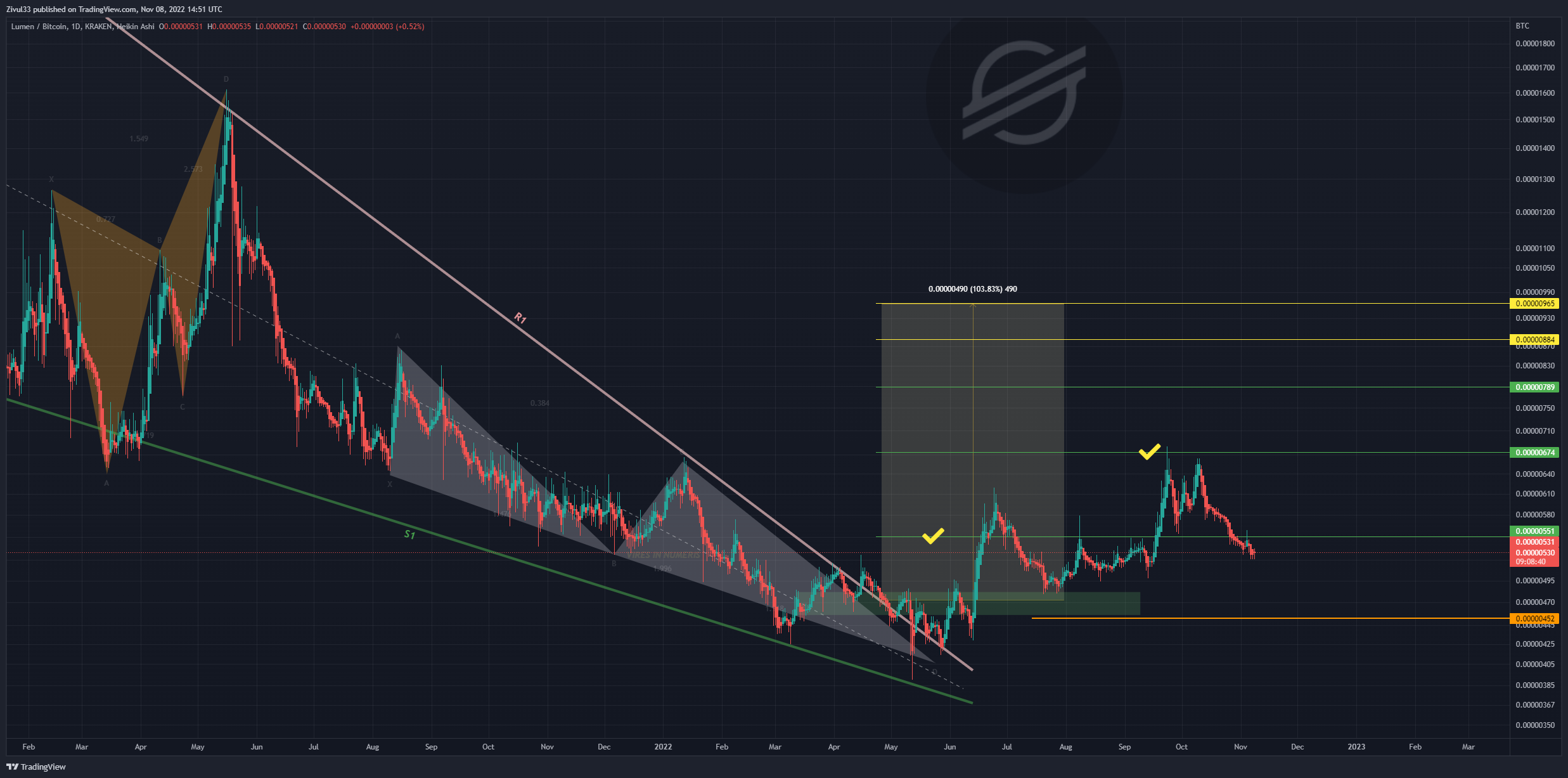 KRAKEN:XLMBTC Chart Image by Zivul33