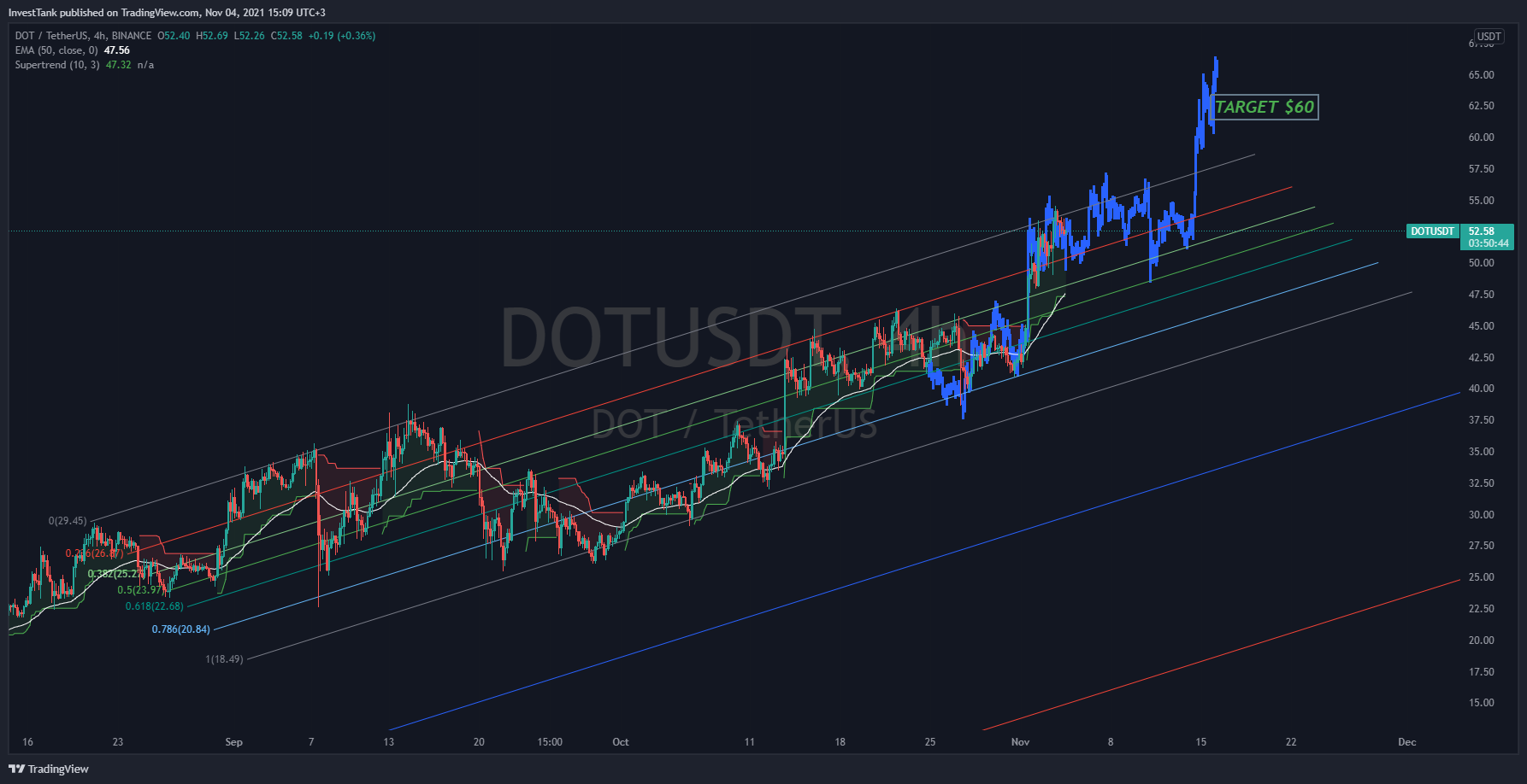 BINANCE:DOTUSDT Chart Image by BistStock