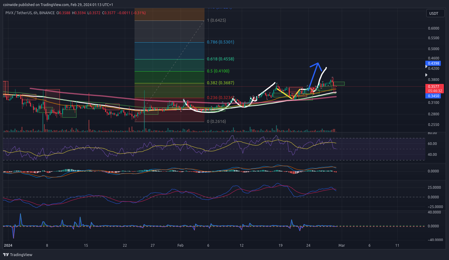 BINANCE:PIVXUSDT Chart Image by coinwide