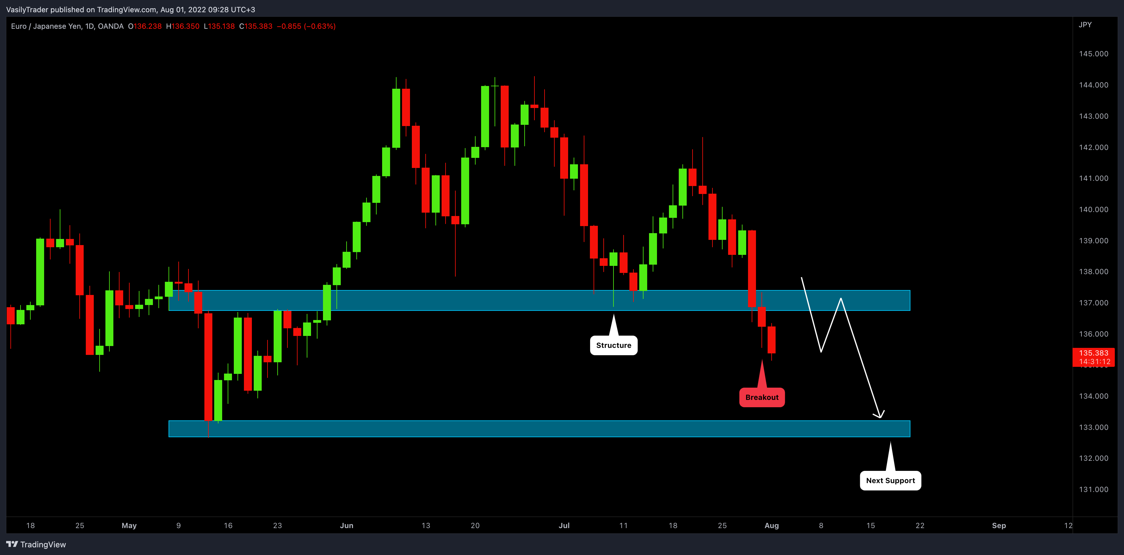 OANDA:EURJPY Chart Image by VasilyTrader